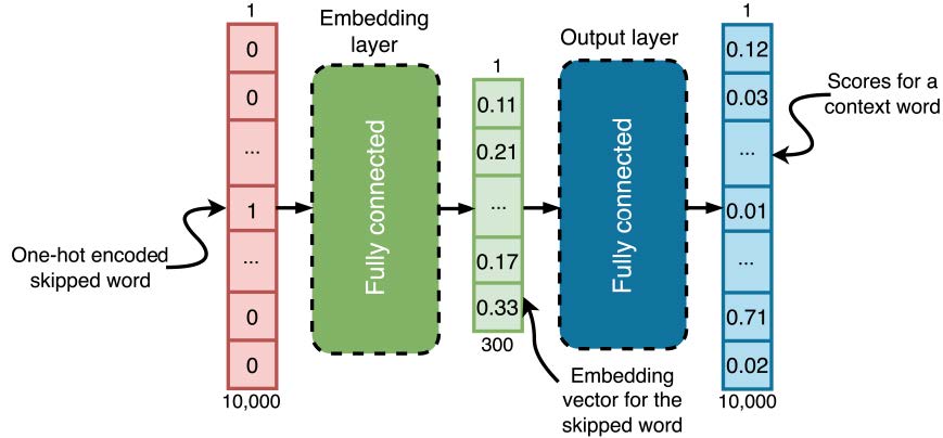 Illustration skip-gram